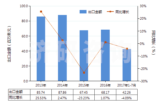 2013-2017年7月中國(guó)非自推進(jìn)搗固或壓實(shí)機(jī)械(HS84306100)出口總額及增速統(tǒng)計(jì)